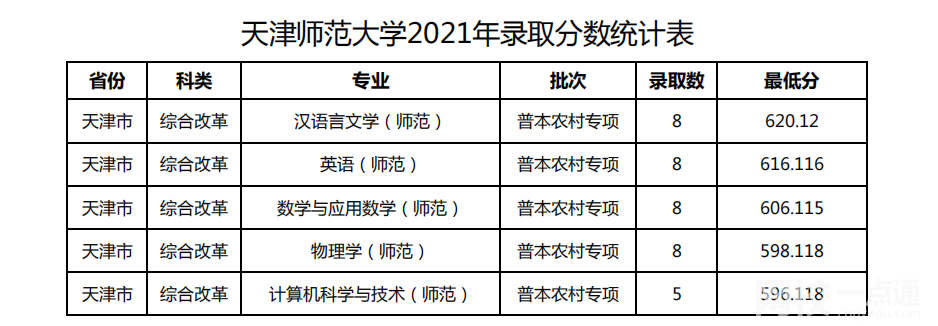 天津师范大学录取分数线2024(今年高考所有分数线一览表参考)