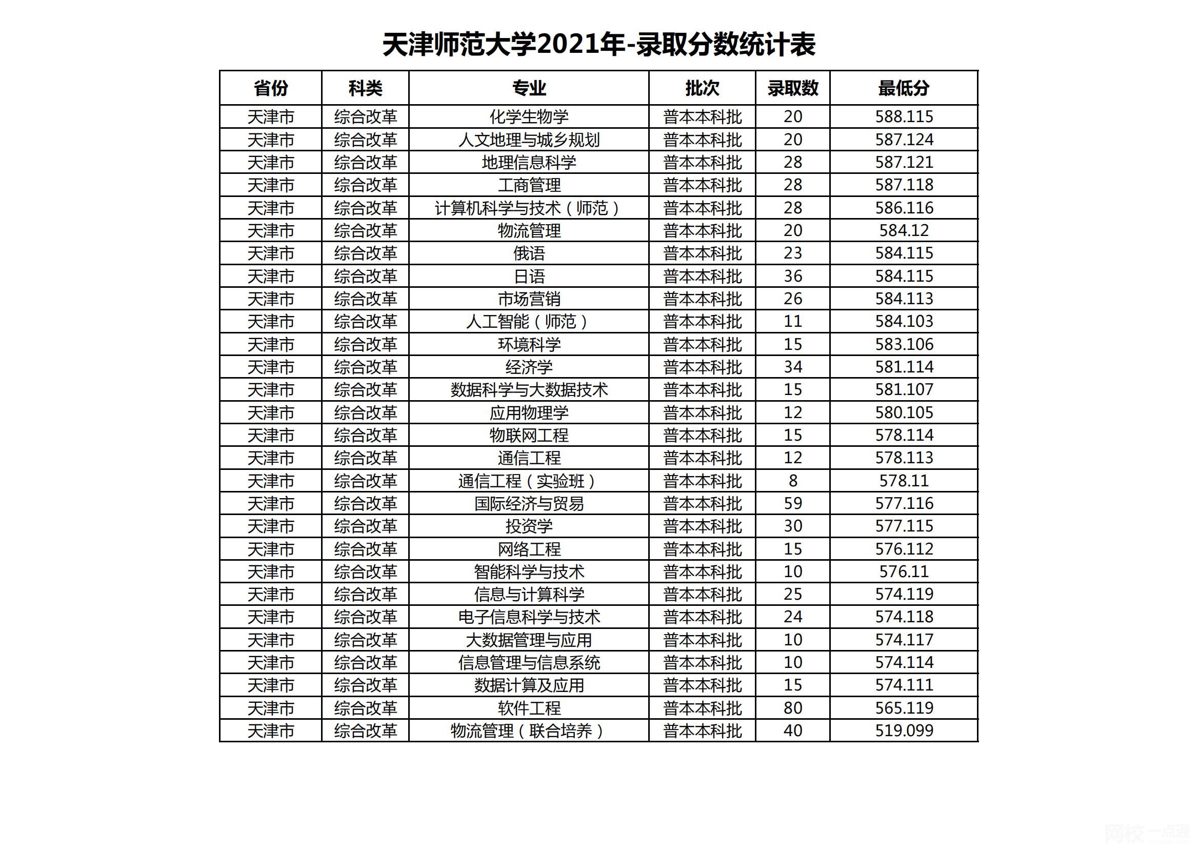 天津师范大学录取分数线2024(今年高考所有分数线一览表参考)