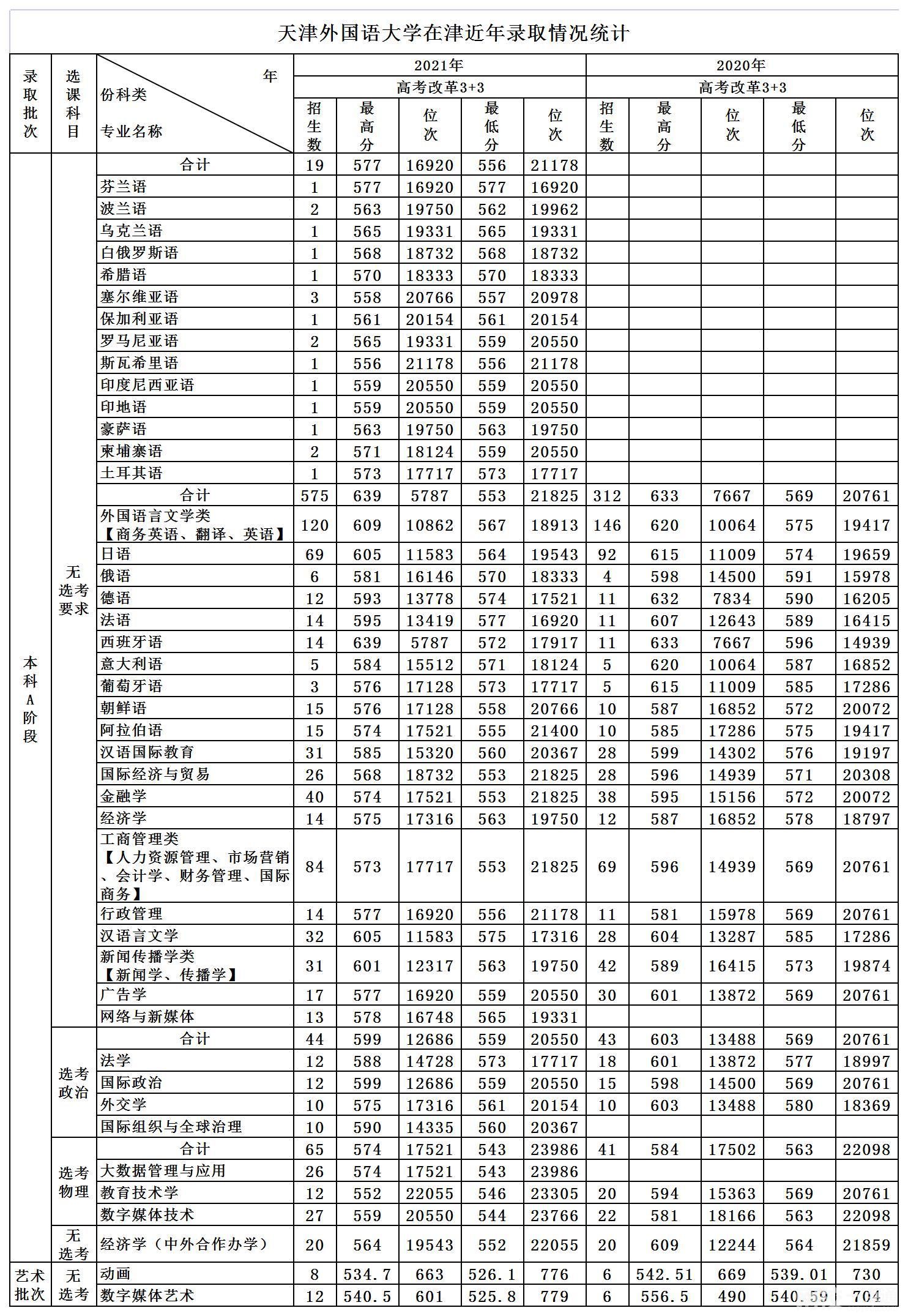 天津外国语大学录取分数线2024(今年高考所有分数线一览表参考)