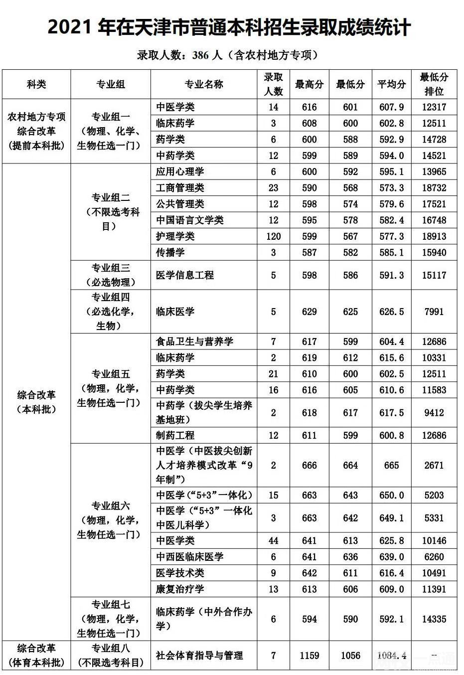 天津中医药大学录取分数线2024(今年高考所有分数线一览表参考)