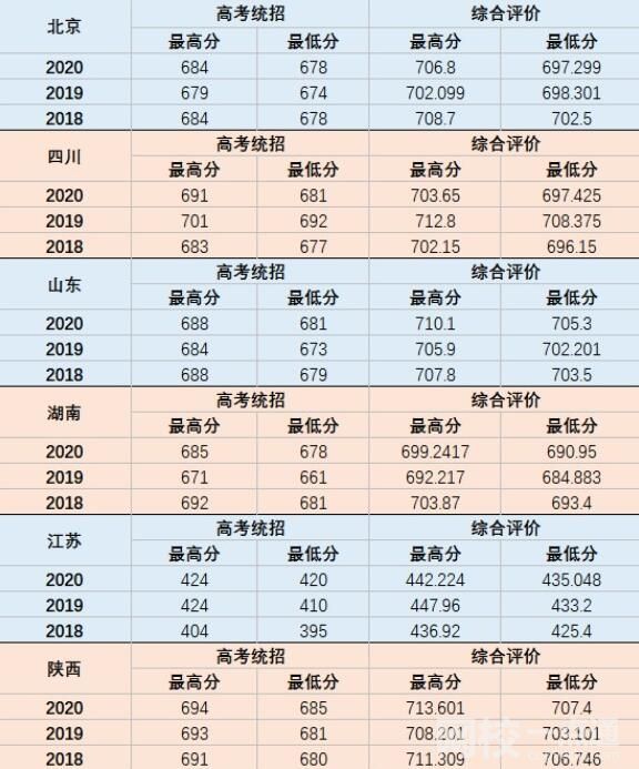 国防科技大学录取分数线2024(今年高考所有分数线一览表参考)