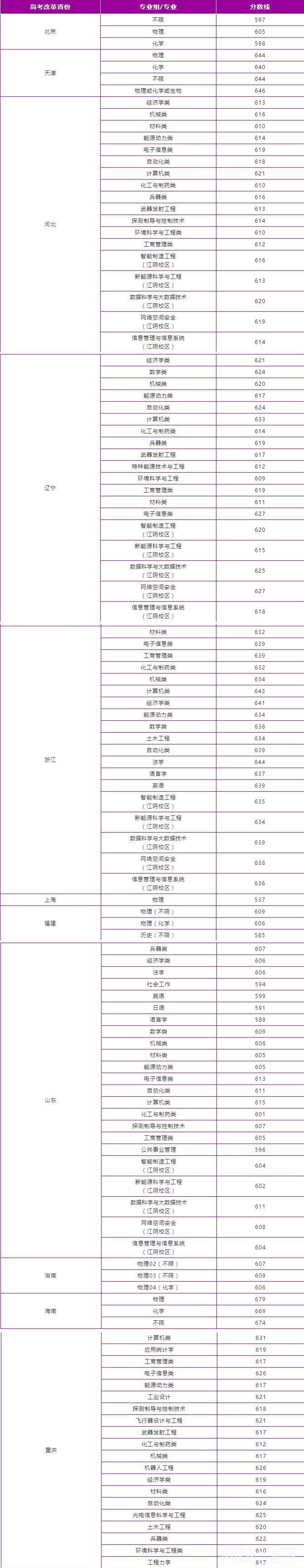 南京理工大学录取分数线2024(今年高考所有分数线一览表参考)