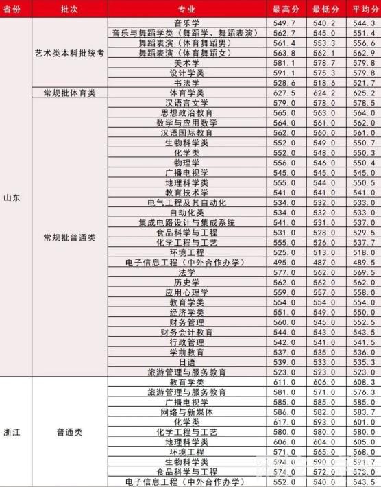 湖北师范大学2024录取分数线(今年高考所有分数线一览表参考)