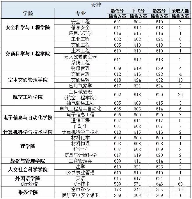 中国民航大学2024录取分数线(今年高考所有分数线一览表参考)