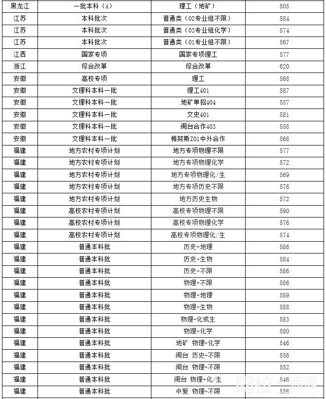 福州大学录取分数线2024(今年高考所有分数线一览表参考)