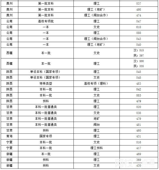 福州大学录取分数线2024(今年高考所有分数线一览表参考)