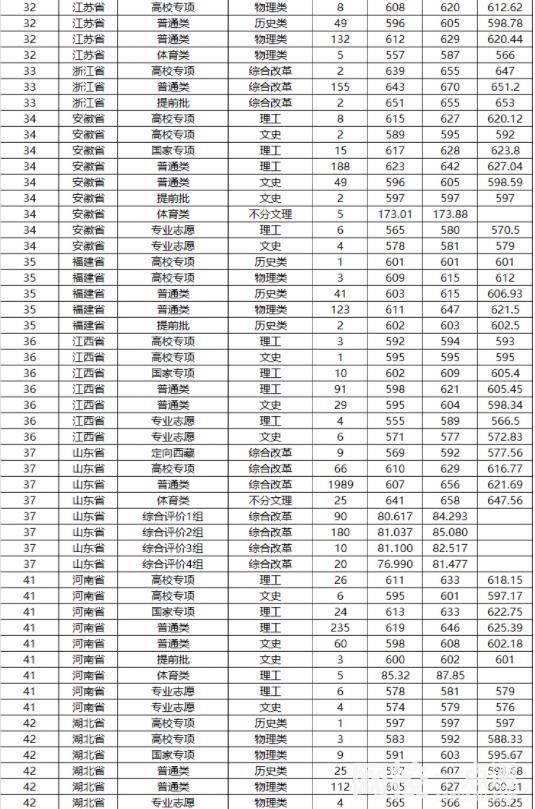 山东大学录取分数线2024(今年高考所有分数线一览表参考)