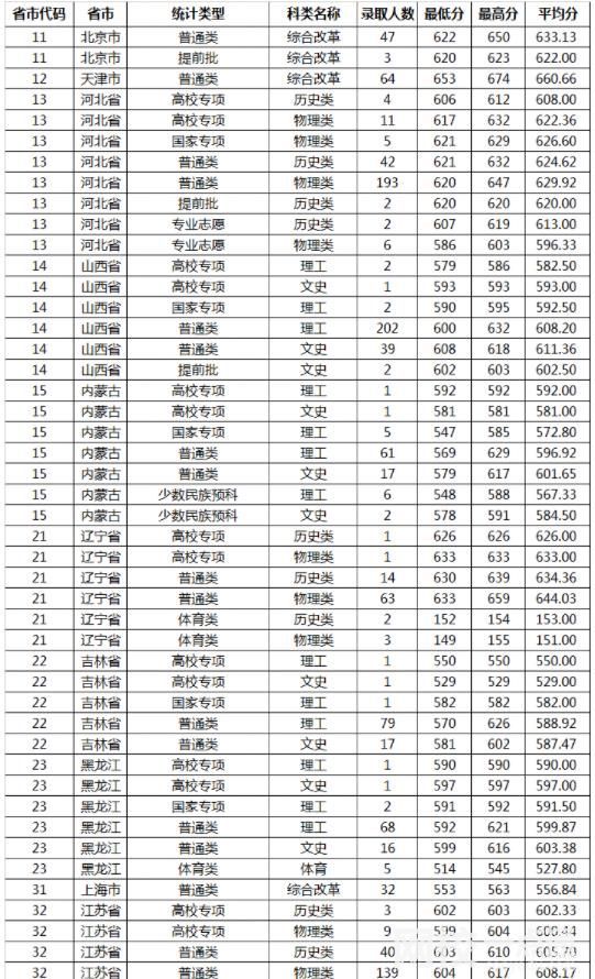 山东大学录取分数线2024(今年高考所有分数线一览表参考)