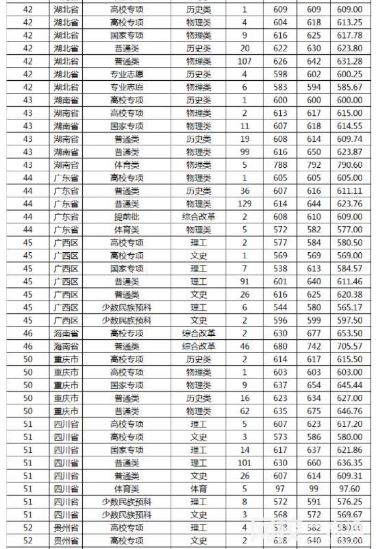 山东大学录取分数线2024(今年高考所有分数线一览表参考)