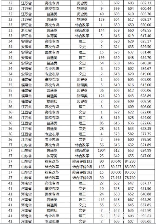 山东大学录取分数线2024(今年高考所有分数线一览表参考)