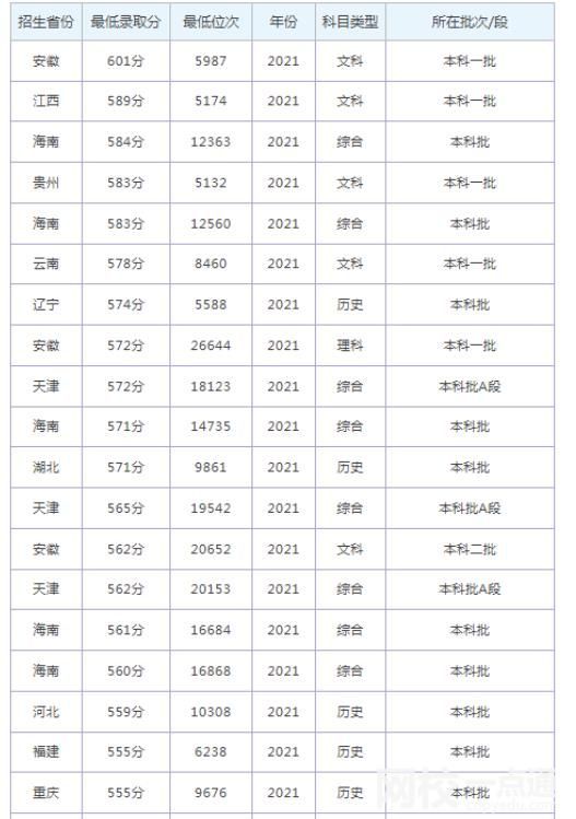 烟台大学录取分数线2024(今年高考所有分数线一览表参考)