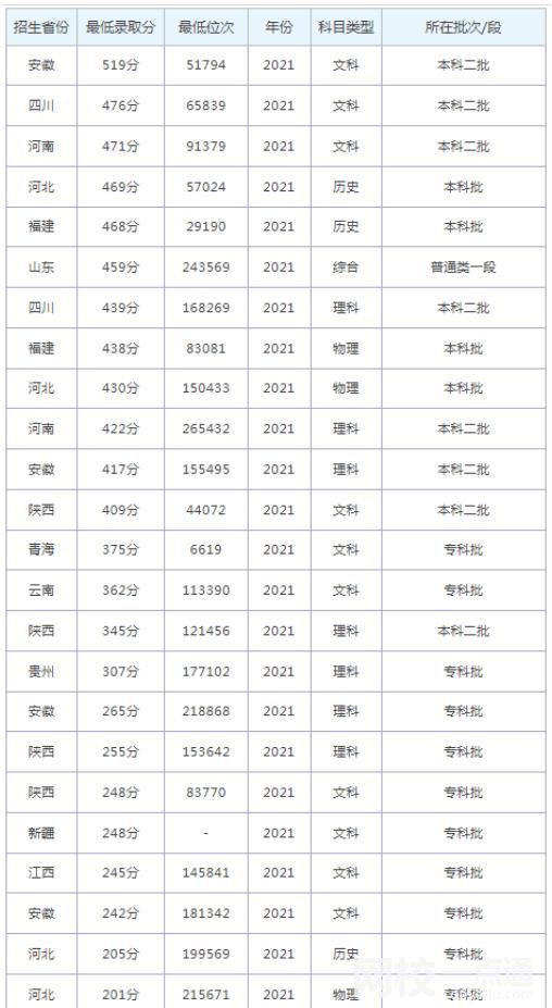 山东外国语职业技术大学录取分数线2024(今年高考所有分数线一览表参考)