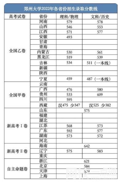 郑州大学录取分数线2024(今年高考所有分数线一览表参考)