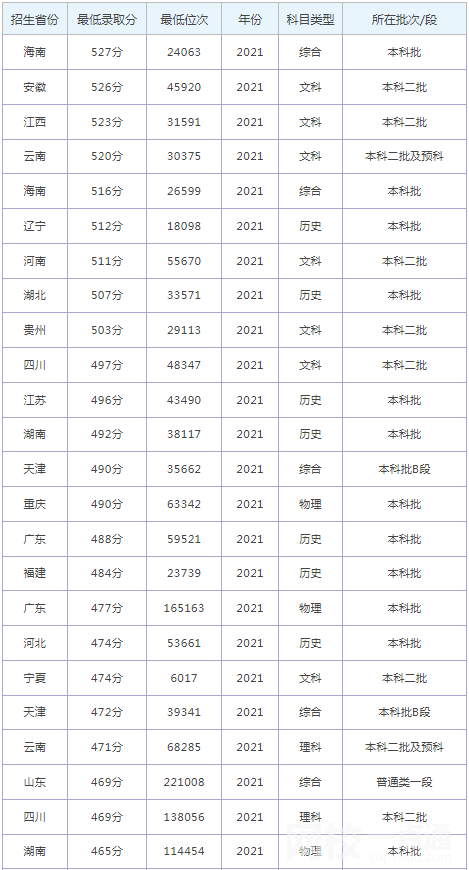 石家庄铁道大学录取分数线2024(今年高考所有分数线一览表参考)