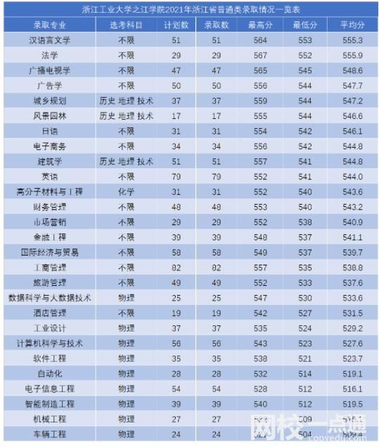 浙江工业大学之江学院录取分数线2024(今年高考所有分数线一览表参考)