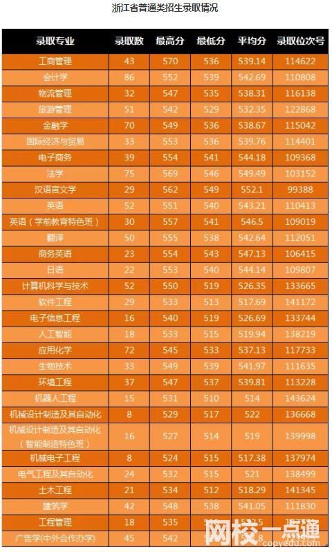 宁波大学科学技术学院录取分数线2024(今年高考所有分数线一览表参考)