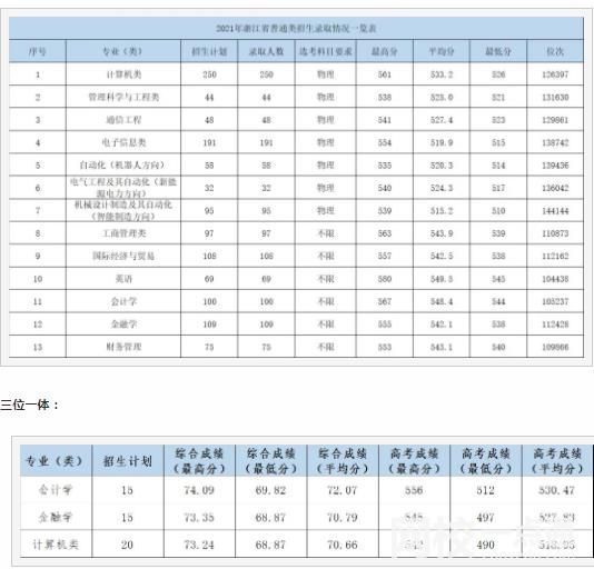 杭州电子科技大学信息工程学院录取分数线2024(今年高考所有分数线一览表参考)