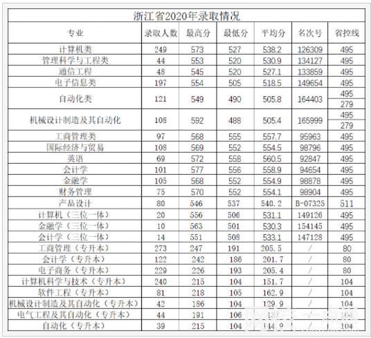 杭州电子科技大学信息工程学院录取分数线2024(今年高考所有分数线一览表参考)