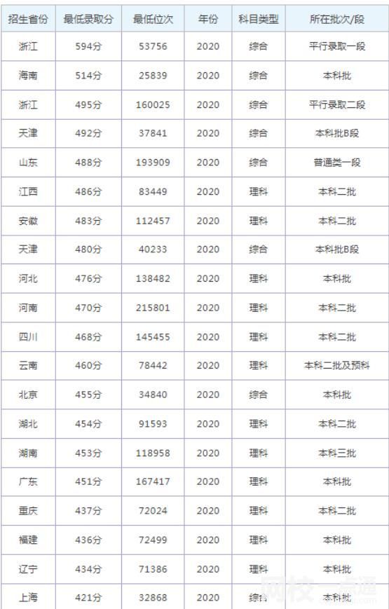 同济大学浙江学院录取分数线2024(今年高考所有分数线一览表参考)