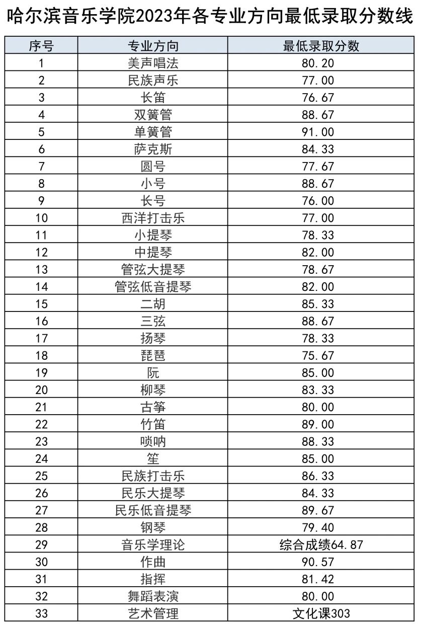 2024年哈尔滨音乐学院录取分数线(今年高考所有分数线一览表参考)