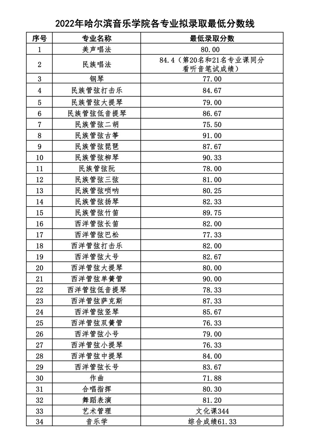 2024年哈尔滨音乐学院录取分数线(今年高考所有分数线一览表参考)