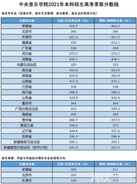 中央音乐学院2024录取分数线(今年高考所有分数线一览表参考)