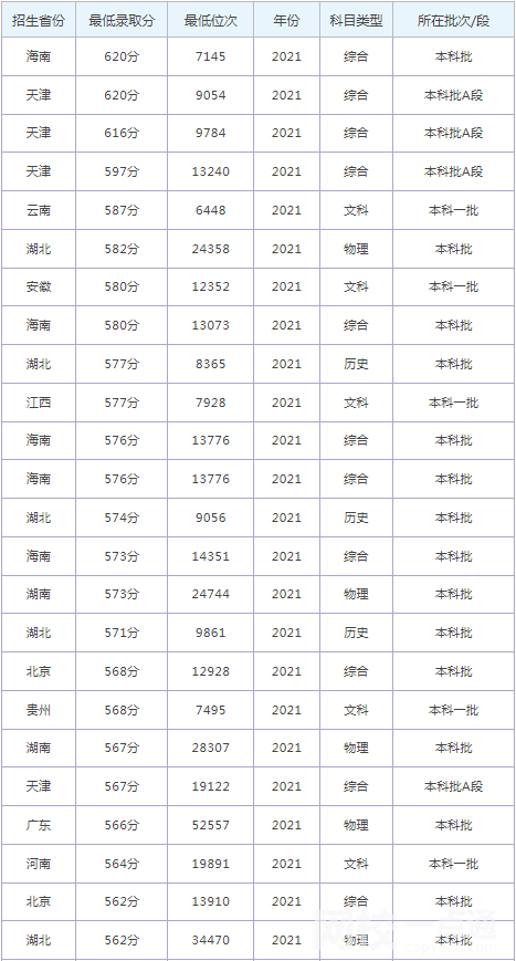 2024年华北理工大学录取分数线(今年高考所有分数线一览表参考)