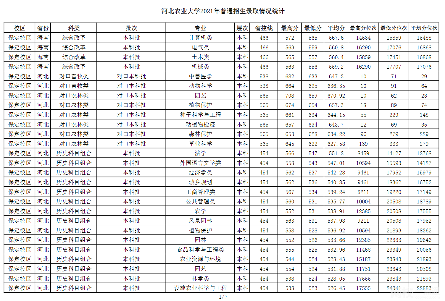 2024年河北农业大学录取分数线(今年高考所有分数线一览表参考)