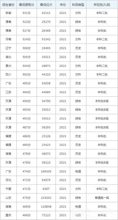 2024年河北工程大学科信学院录取分数线(今年高考所有分数线一览表参考)