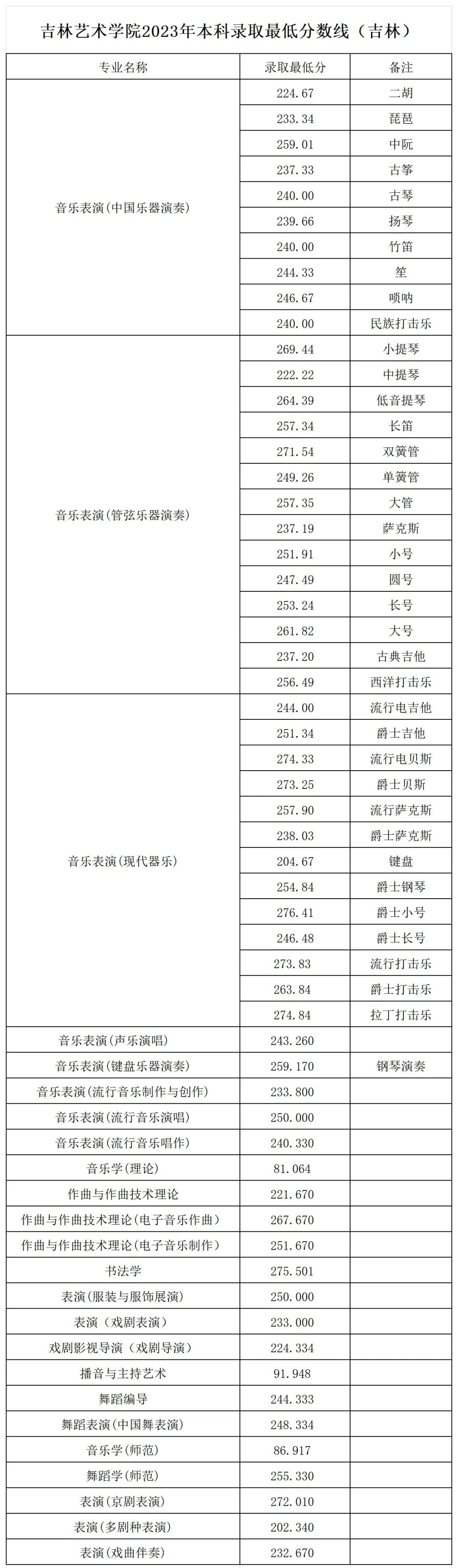 2024年吉林艺术学院录取分数线(今年高考所有分数线一览表参考)