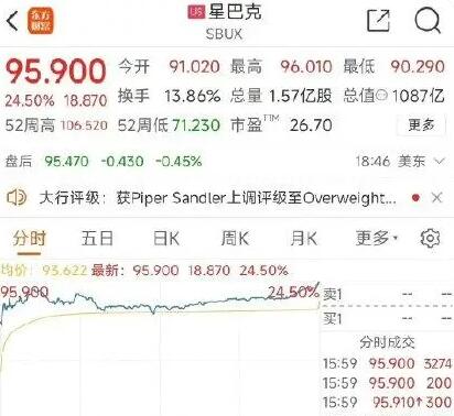 星巴克涨近25% 原因竟是这样太意外了