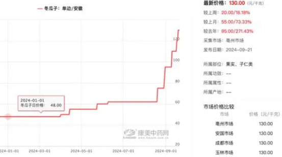 冬瓜子一个月涨幅超113% 事件始末2024最新消息