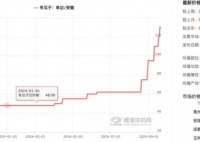 冬瓜子一个月涨幅超113% 事件始末2024最新消息