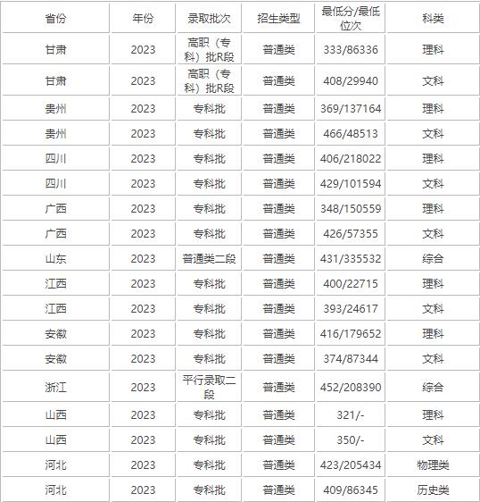 南通职业大学2024江苏省录取分数线(今年各省最低位次和分数线公布)