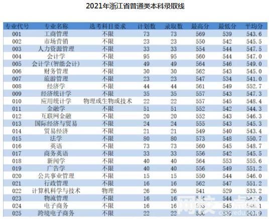 浙江工商大学杭州商学院2024浙江省录取分数线(今年各省最低位次和分数线公布)