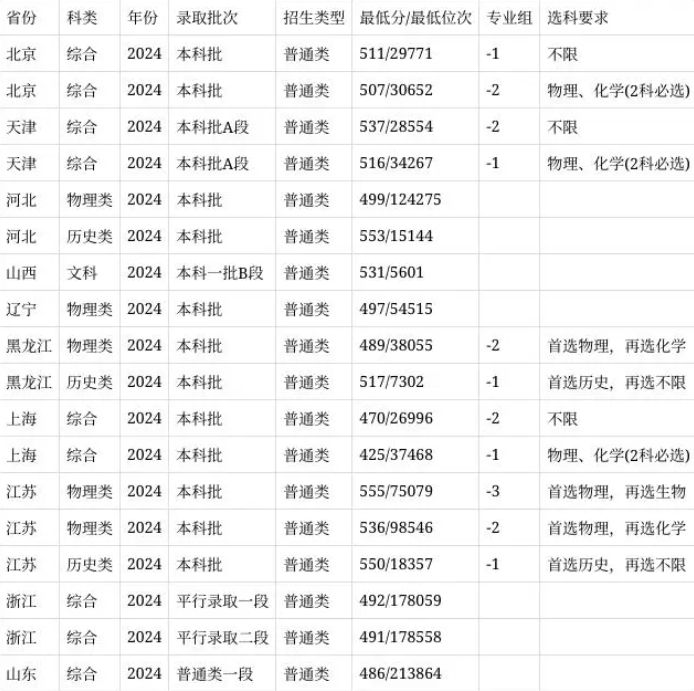 安徽农业大学2024安徽省录取分数线(今年各省最低位次和分数线公布)