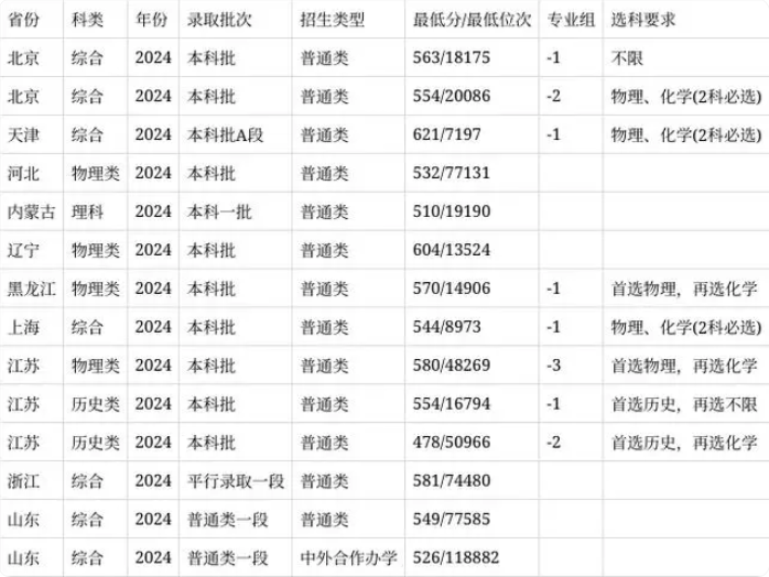 安徽医科大学2024安徽省录取分数线(今年各省最低位次和分数线公布)