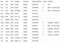 安徽医科大学2024安徽省录取分数线(今年各省最低位次和分数线公布)