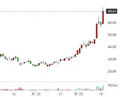 美国数字医疗平台股价暴涨 原因竟是这样太意外了