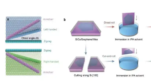 中国科学家制备出可控手性石墨烯卷 真是太厉害了