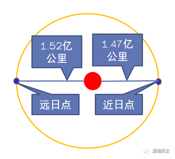 网传“因远日点现象天气将变严寒”？假的！