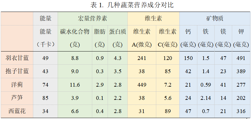 “洋”蔬菜比普通蔬菜营养价值高？