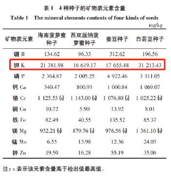 菠萝蜜的核不能吃？