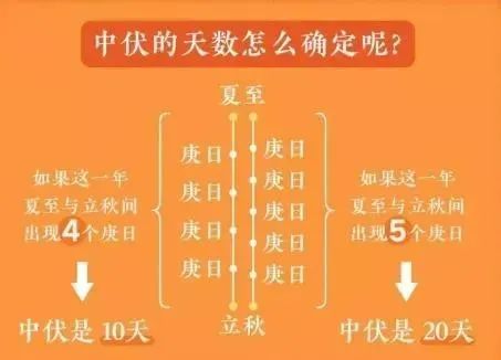 三伏天是怎么确定的？古人如何“消暑度夏”？